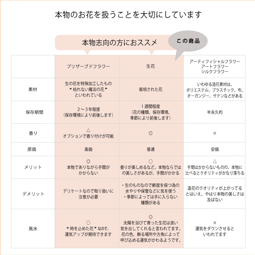 本物のお花を扱うことを大切にしていることがパティスリーフラワーの強み