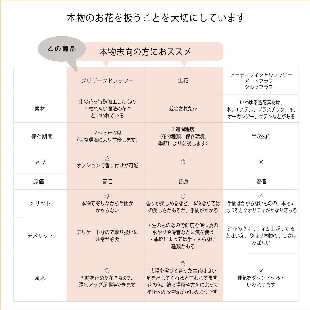 本物のお花を扱うことを大切にしていることがパティスリーフラワーの強み