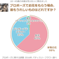 プロポーズでお花をもらう場合に最も嬉しいのは？というアンケート結果を示す円グラフ。生花が63％、プリザーブドフラワーが35％、造花が2％。
